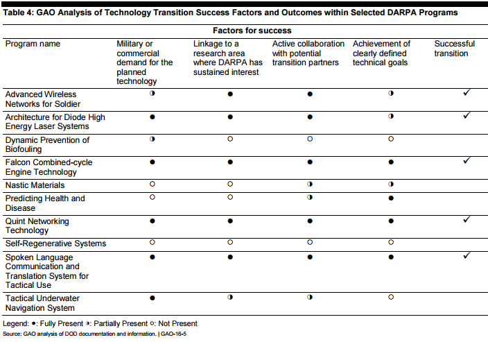 DARPA Factors for Success