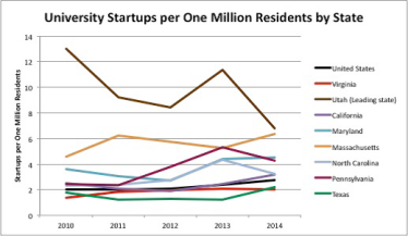 per capita unievrsity startups